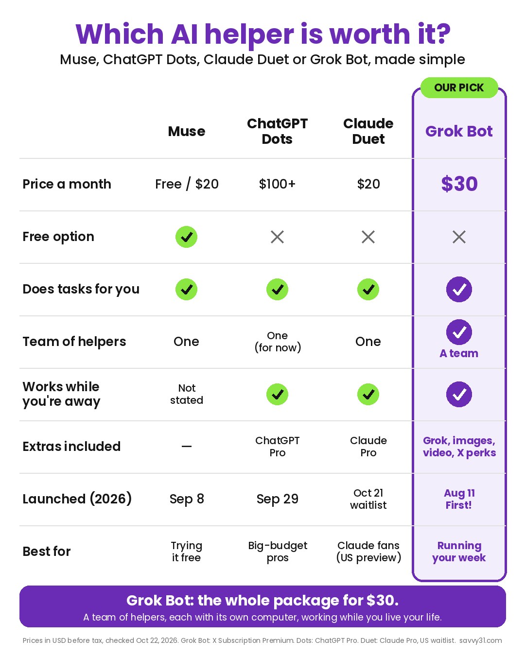 Comparison sheet: Muse, ChatGPT Dots, Claude Duet and Grok Bot, with Grok Bot marked Our Pick